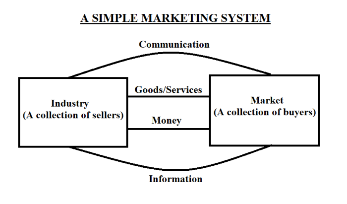 market-system